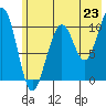 South Bay tide chart for Wednesday, July 23, 2025