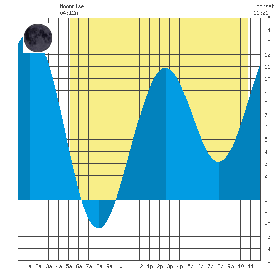 South Bay tide chart for Thursday, July 24, 2025