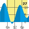 South Bay tide chart for Sunday, July 27, 2025