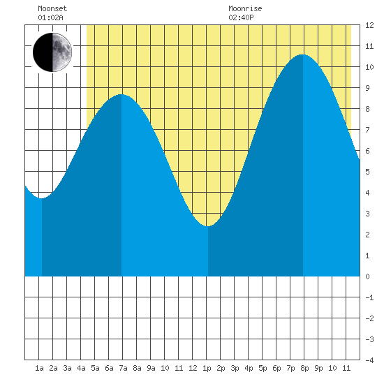 South Bay tide chart for Wednesday, July 2, 2025