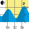 South Bay tide chart for Wednesday, July 2, 2025