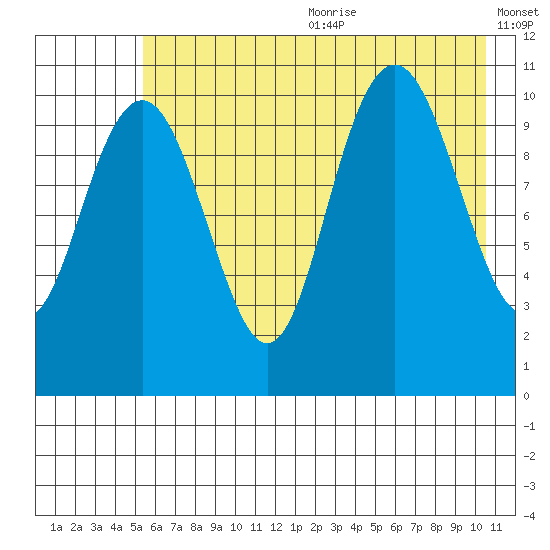 South Bay tide chart for Wednesday, July 30, 2025