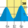 South Bay tide chart for Wednesday, July 30, 2025