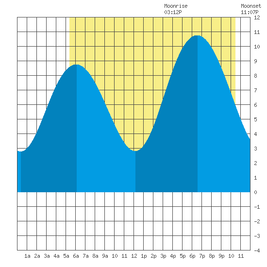 South Bay tide chart for Thursday, July 31, 2025