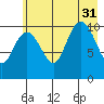 South Bay tide chart for Thursday, July 31, 2025