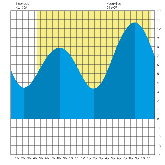 South Bay tide chart for Thursday, July 3, 2025