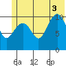 South Bay tide chart for Thursday, July 3, 2025