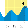 South Bay tide chart for Friday, July 4, 2025