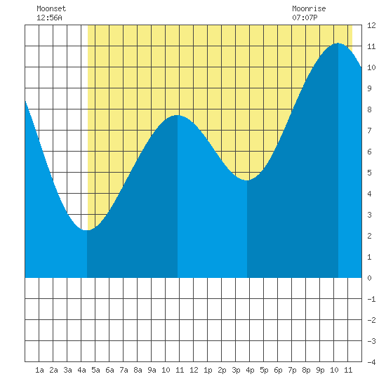 South Bay tide chart for Saturday, July 5, 2025
