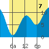 South Bay tide chart for Monday, July 7, 2025