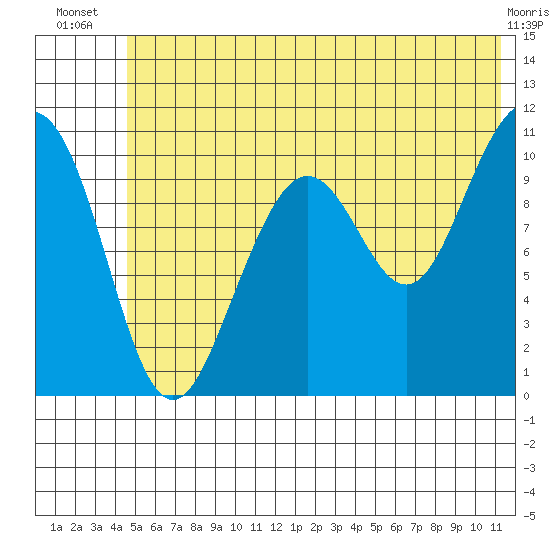 South Bay tide chart for Tuesday, July 8, 2025