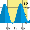 South Bay tide chart for Tuesday, August 12, 2025