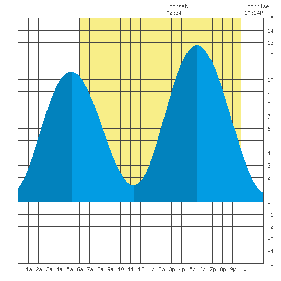 South Bay tide chart for Thursday, August 14, 2025