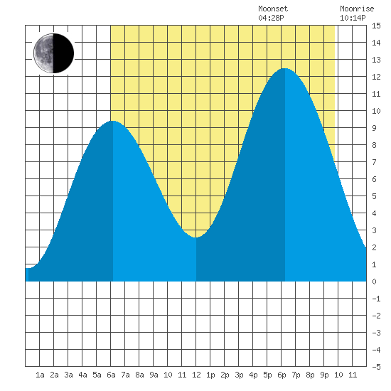 South Bay tide chart for Friday, August 15, 2025