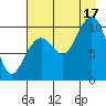 South Bay tide chart for Sunday, August 17, 2025