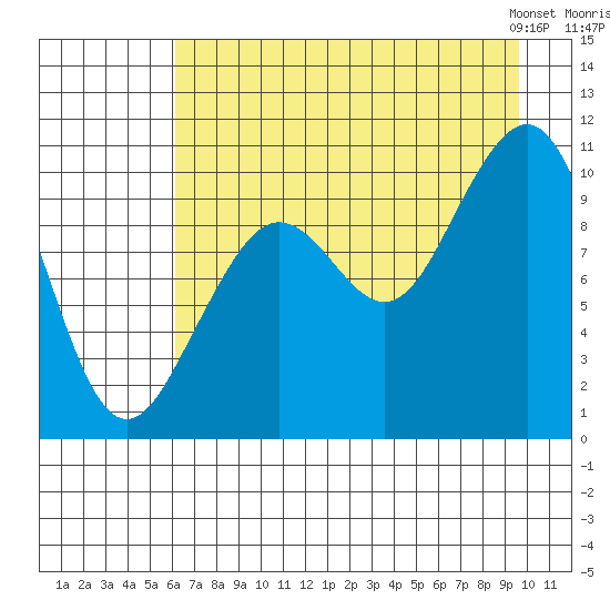 South Bay tide chart for Monday, August 18, 2025