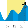 South Bay tide chart for Monday, August 18, 2025