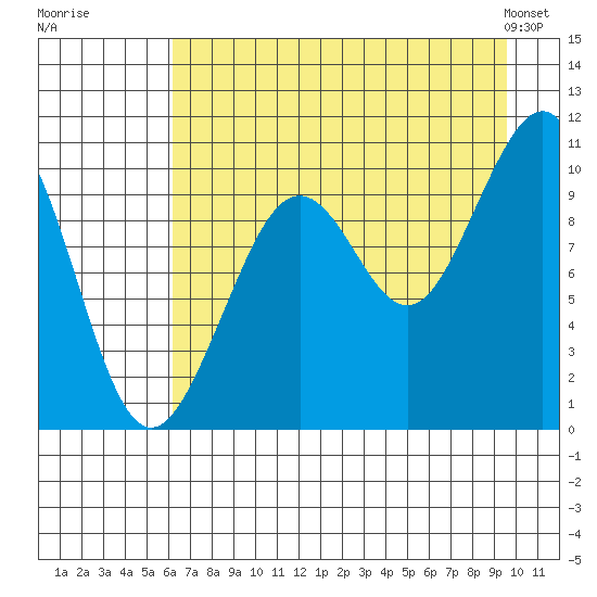 South Bay tide chart for Tuesday, August 19, 2025