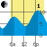 South Bay tide chart for Friday, August 1, 2025