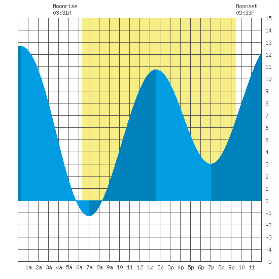 South Bay tide chart for Thursday, August 21, 2025