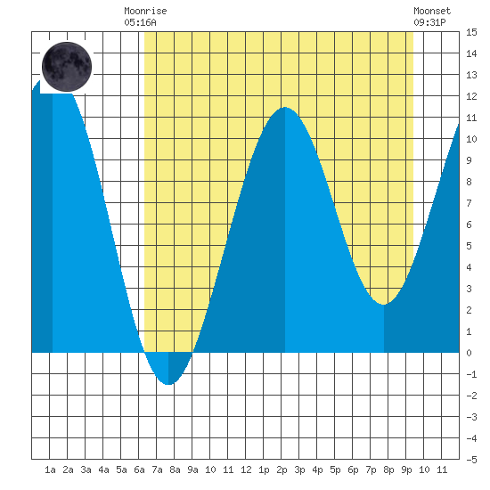 South Bay tide chart for Friday, August 22, 2025