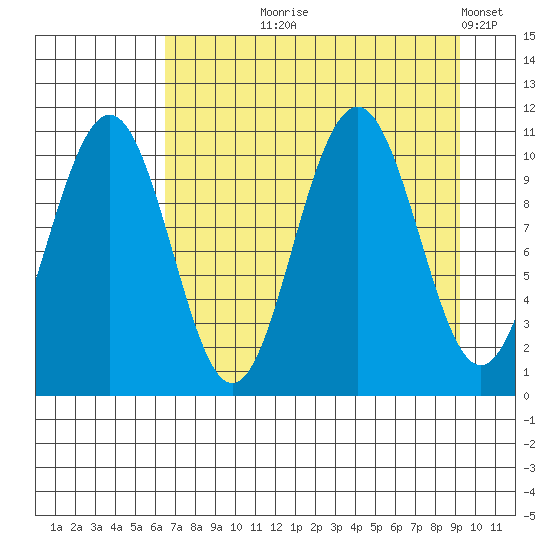 South Bay tide chart for Tuesday, August 26, 2025