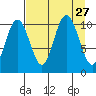 South Bay tide chart for Wednesday, August 27, 2025