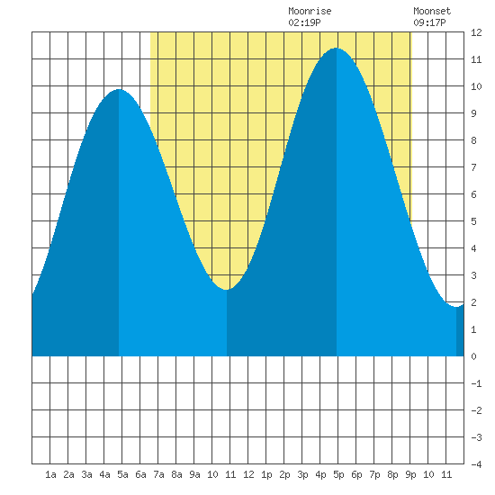 South Bay tide chart for Thursday, August 28, 2025