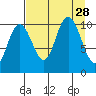 South Bay tide chart for Thursday, August 28, 2025