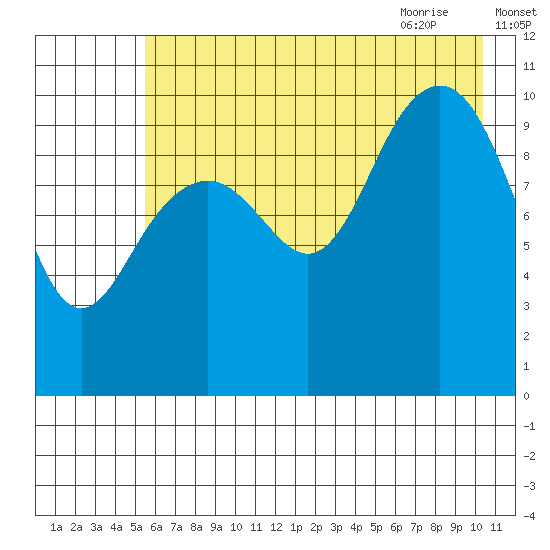 South Bay tide chart for Saturday, August 2, 2025