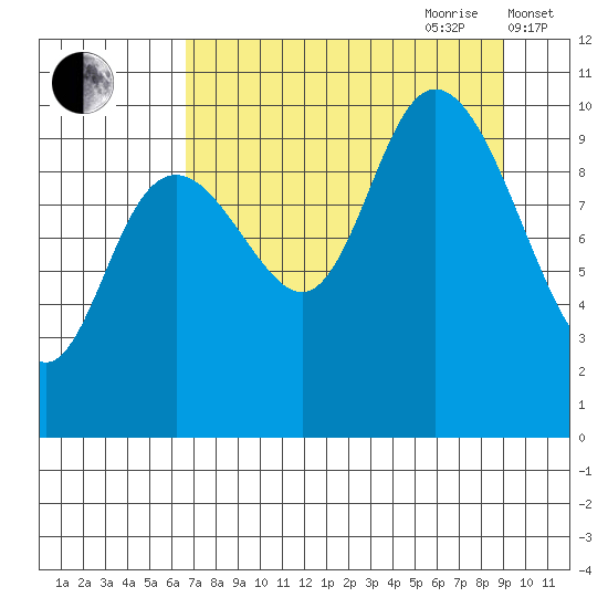 South Bay tide chart for Saturday, August 30, 2025
