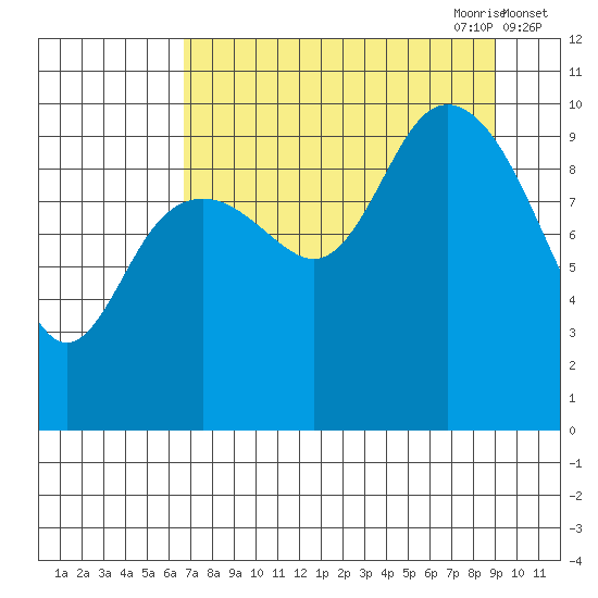 South Bay tide chart for Sunday, August 31, 2025