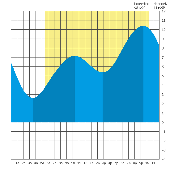 South Bay tide chart for Sunday, August 3, 2025