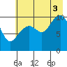 South Bay tide chart for Sunday, August 3, 2025