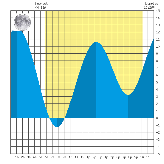 South Bay tide chart for Friday, August 8, 2025