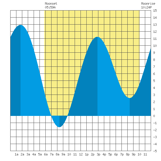 South Bay tide chart for Saturday, August 9, 2025