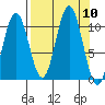 South Bay tide chart for Wednesday, September 10, 2025