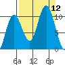 South Bay tide chart for Friday, September 12, 2025