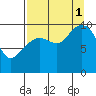 South Bay tide chart for Monday, September 1, 2025