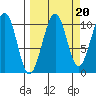South Bay tide chart for Saturday, September 20, 2025