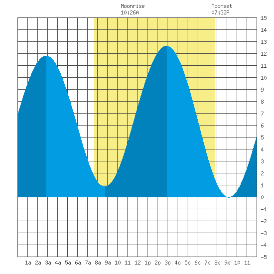 South Bay tide chart for Tuesday, September 23, 2025