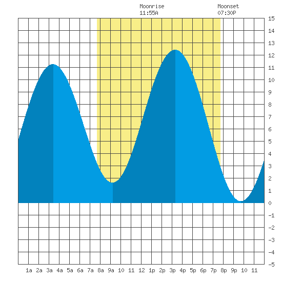 South Bay tide chart for Wednesday, September 24, 2025