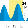 South Bay tide chart for Wednesday, September 24, 2025