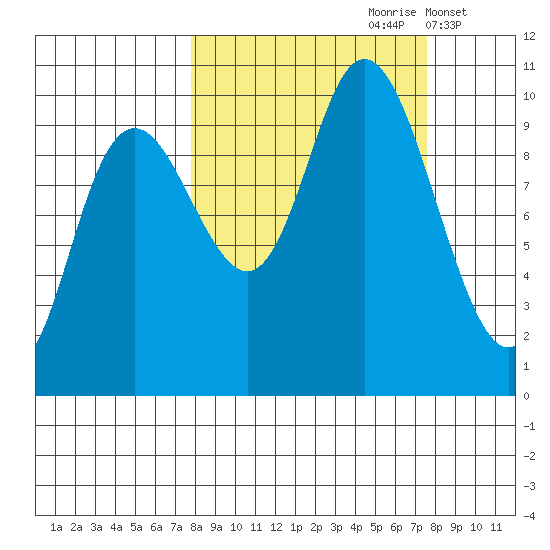 South Bay tide chart for Saturday, September 27, 2025