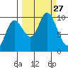 South Bay tide chart for Saturday, September 27, 2025