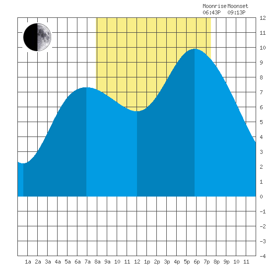South Bay tide chart for Monday, September 29, 2025