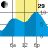 South Bay tide chart for Monday, September 29, 2025