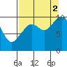 South Bay tide chart for Tuesday, September 2, 2025