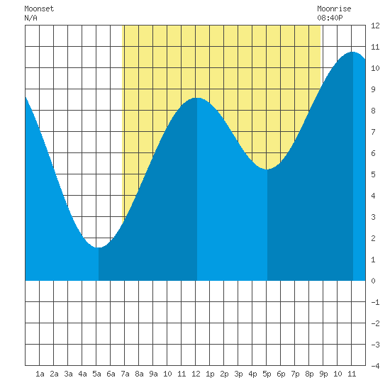 South Bay tide chart for Wednesday, September 3, 2025