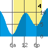 South Bay tide chart for Thursday, September 4, 2025